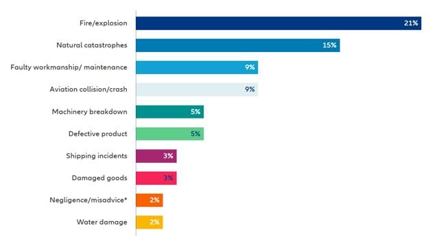 Allianz identifica las principales causas de siniestros que provocan el 75% de las perdidas en el Mundo 2