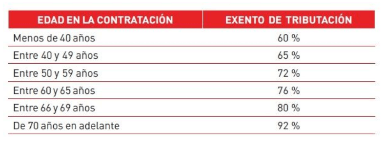 Rentas Vitalicias: Ventajas para mantener el patrimonio a partir de los 65 años 2