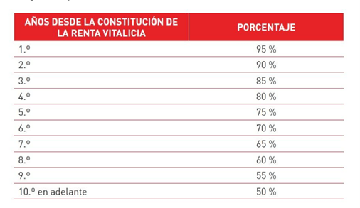 Rentas Vitalicias: Ventajas para mantener el patrimonio a partir de los 65 años 3