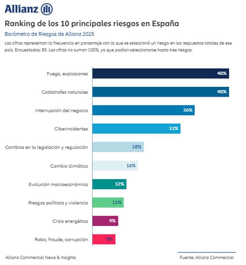 Riesgos empresariales en 2025: Ciberseguridad, interrupción del negocio y cambio climático lideran las preocupaciones 1