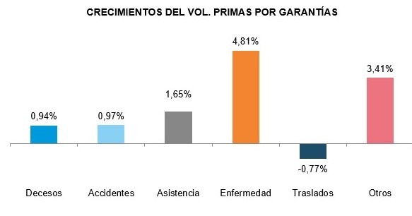 La garantía de Enfermedad, en auge en los seguros de Decesos 1