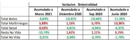Repunta la siniestralidad en No Vida al desaparecer el efecto Covid-19 1