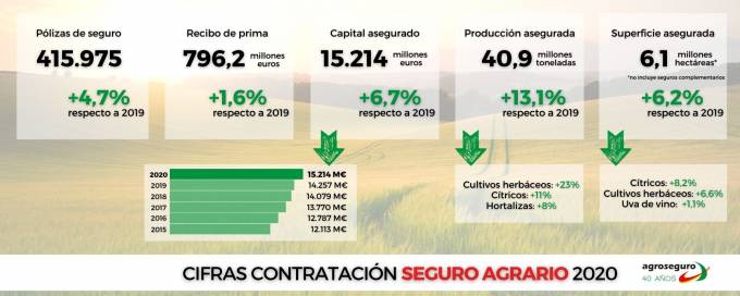 Año de récord en Agroseguro tanto en primas como en capital asegurado 1