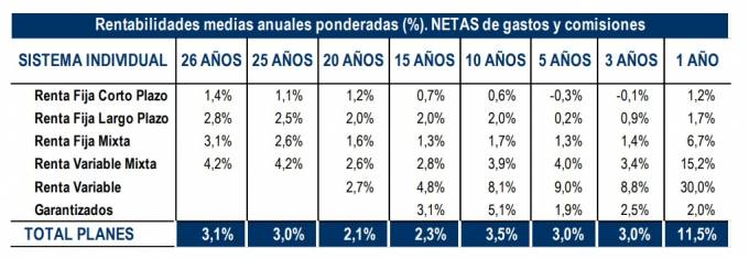 Los Planes de Pensiones de renta variable se disparan a una rentabilidad del 30% en mayo 1 Los Planes de Pensiones de renta variable se disparan a una rentabilidad del 30% en mayo 1