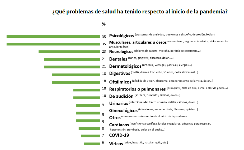 COVID-19 | El 46% de los españoles cree que su salud, en general, es peor hoy que antes de la pandemia 3 COVID-19 | El 46% de los españoles cree que su salud, en general, es peor hoy que antes de la pandemia 3