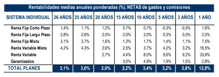 El patrimonio de los Planes de Pensiones Individuales registra un crecimiento del 12,8% en abril 1