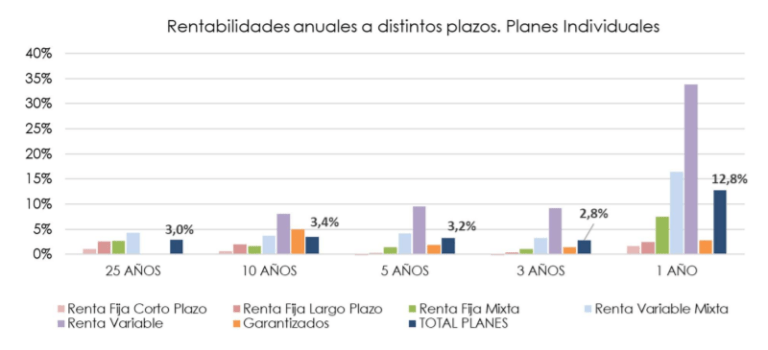 El patrimonio de los Planes de Pensiones Individuales registra un crecimiento del 12,8% en abril 2