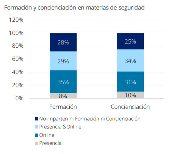 ¿Cómo se preparan las empresas españolas ante las ciberamenazas? 5
