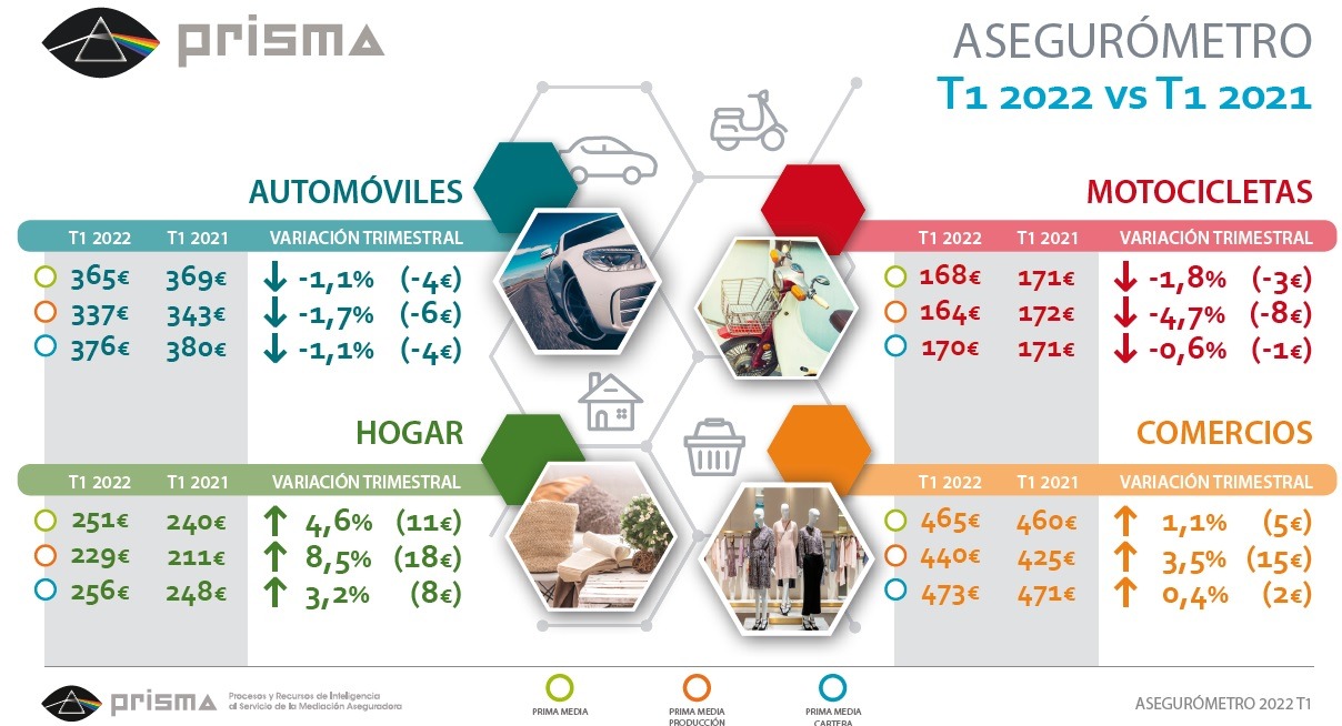 Caen las primas medias en Autos y Motos en el primer trimestre, y suben en Hogar y Comercio 2