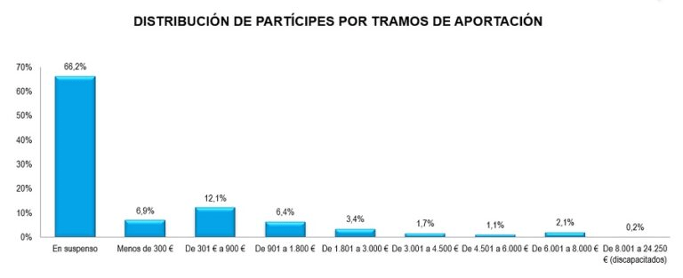 El 51% de los planes de pensiones se cobra en capital, pese al duro impacto fiscal 2 El 51% de los planes de pensiones se cobra en capital, pese al duro impacto fiscal 2