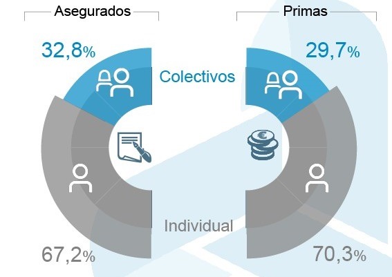 Los seguros colectivos de Salud siguen creciendo más rápido que los individuales 1 Los seguros colectivos de Salud siguen creciendo más rápido que los individuales 1
