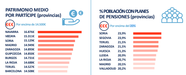 El 16% de los españoles tiene un Plan de Pensiones Individual 1