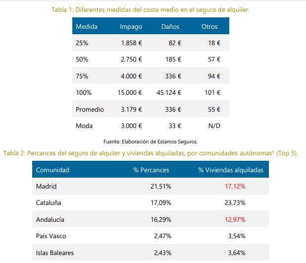 Las aseguradoras indemnizan de media 3.179 euros por impagos en el alquiler 2